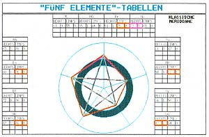 Erstes Diagramm